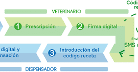 receta digital veterinaria Biodog